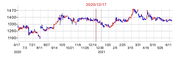2020年12月17日 17:09前後のの株価チャート